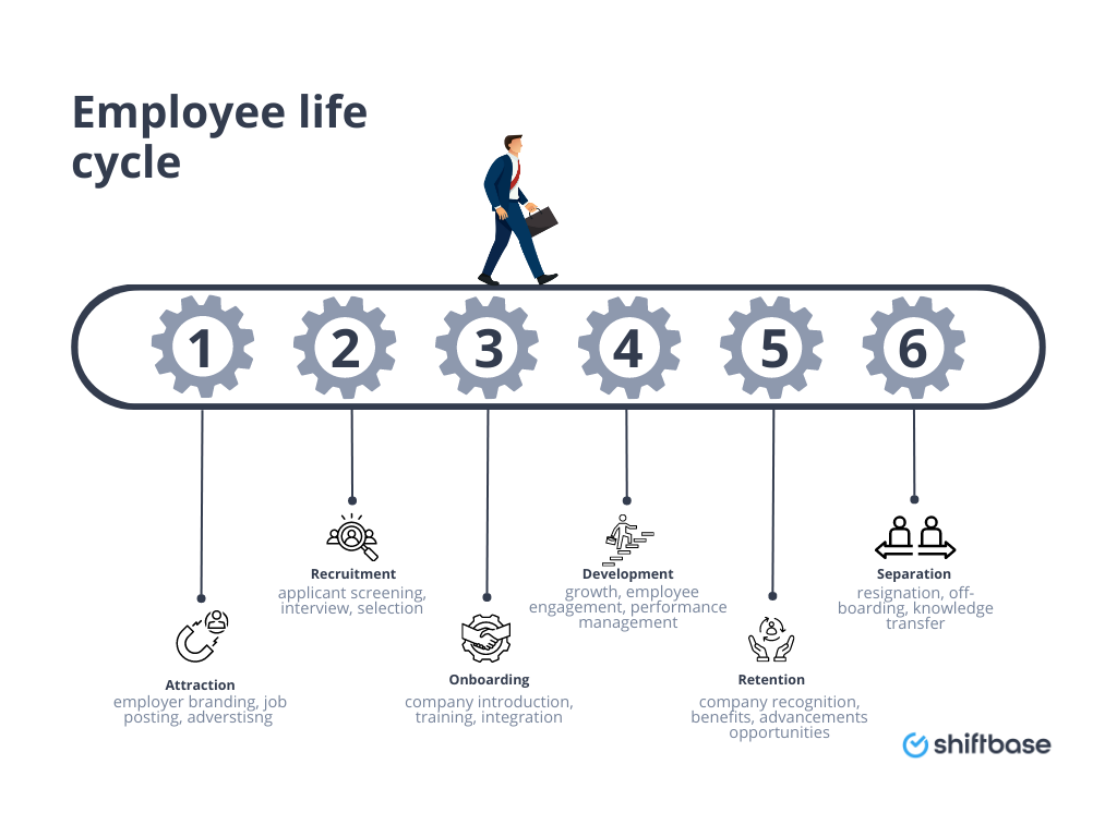 What is Employee Life Cycle? A Simple Guide For Employers Shiftbase